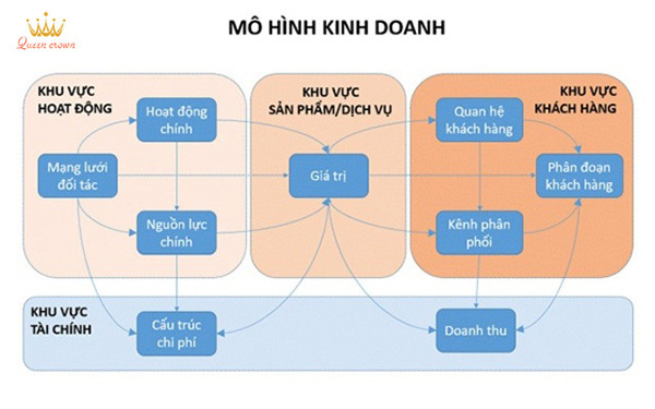 mô hình kinh doanh