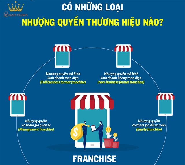 kinh doanh nhượng quyền it vốn