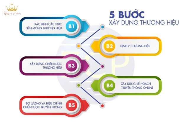 xây dựng thương hiệu doanh nghiệp